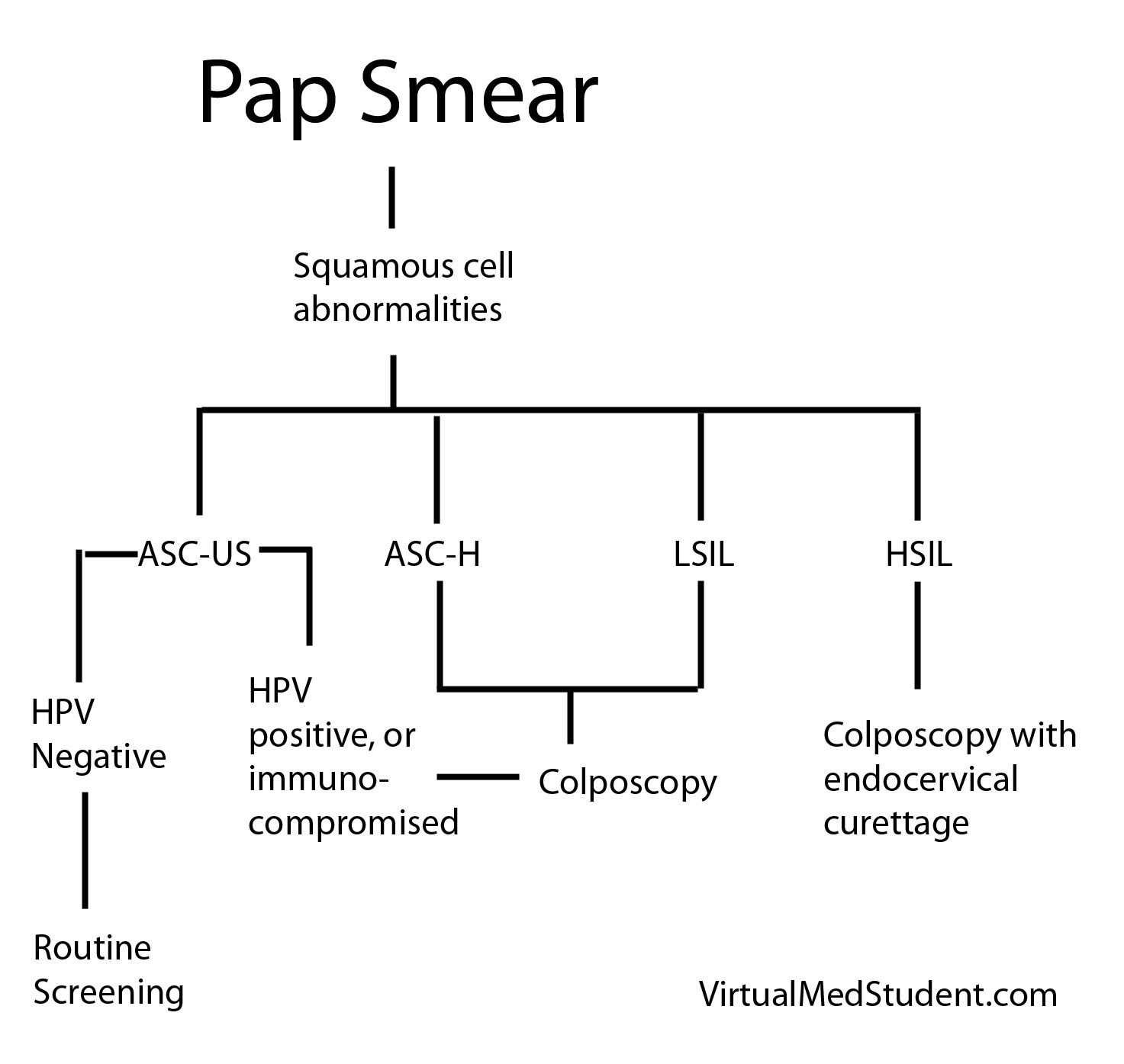 Pap Smear Diagnosis 